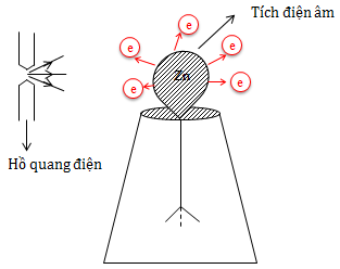 Thí nghiệm của Héc về hiện tượng quang điện