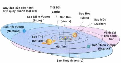 Quỹ đạo của các hành tinh quay quanh Mặt Trời
