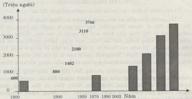 Biểu đồ về sự gia tăng dân số qua các năm