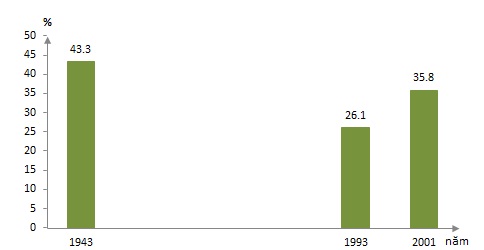 Biểu đồ thể hiện độ che phủ rừng nước ta giai đoạn 1943 – 2001