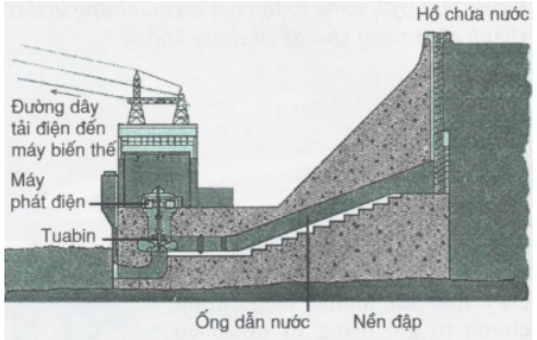 Sơ đồ các bộ phận chính của nhà máy thủy điện