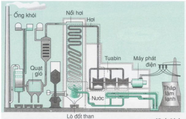 Sơ đồ các bộ phận chính của một nhà máy nhiệt điện