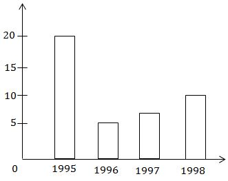 Biểu đồ hình chữ nhật biểu diễn diện tích rừng nước ta bị phá từ năm 1995 đến năm 1998        Đơn vị héc-ta