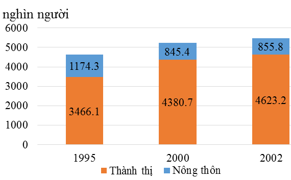 Biểu đồ thể hiện dân số thành thị và nông thôn ở TP. Hồ Chí Minh giai đoạn 1995 – 2002