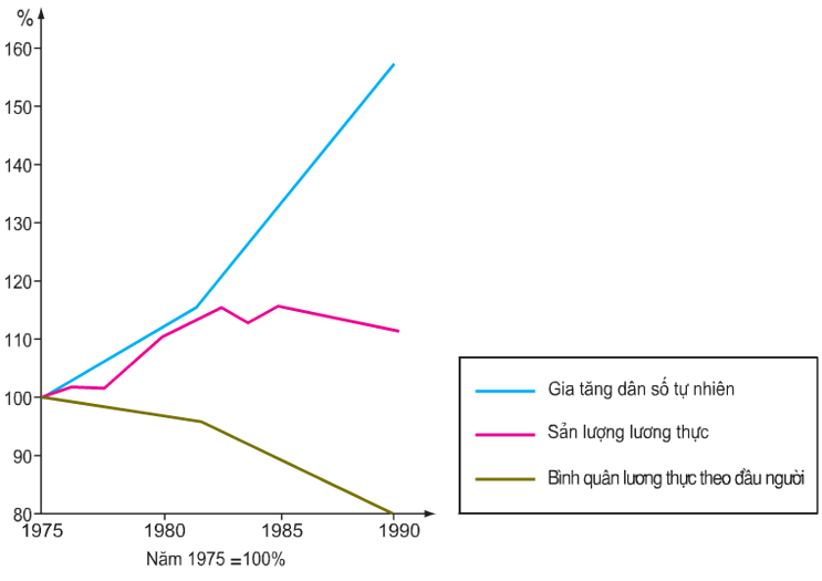 Biểu đồ về mối quan hệ giữa dân số và lương thực ở châu Phi từ năm 1975 đến năm 1990