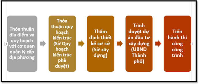 Sơ lược về quy trình thực hiện dự án đầu tư xây dựng