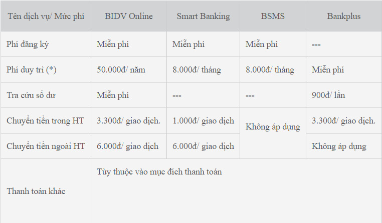  Biểu phí sử dụng cơ bản của các dịch vụ ngân hàng điện tử BIDV
