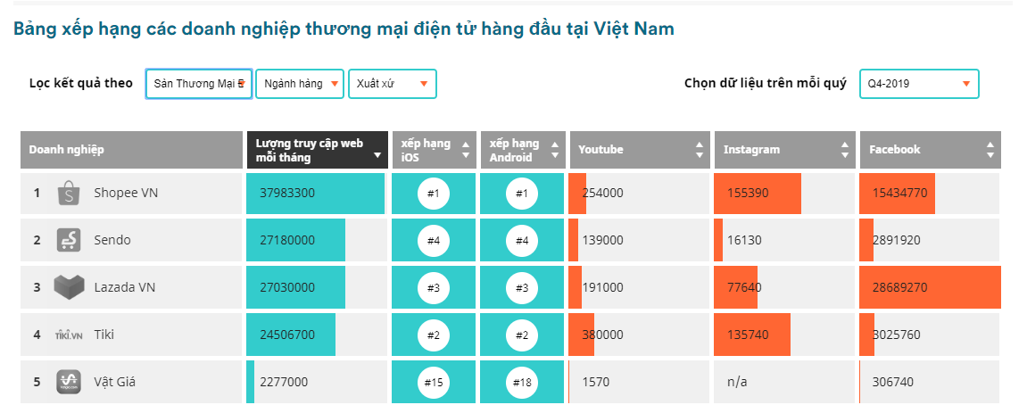 Bảng xếp hạng các doanh nghiệp thương mại điện tử hàng đầu tại Việt Nam