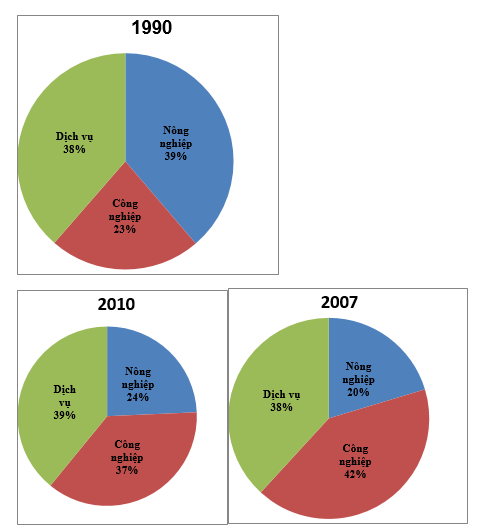 Biểu đồ về sự chuyển biến cơ cấu kinh tế theo ngành của nước ta từ 1990 -2007