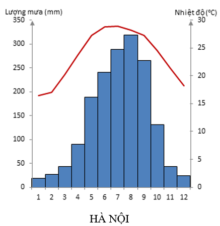 Biểu đồ nhiệt độ và lượng mưa của Hà Nội