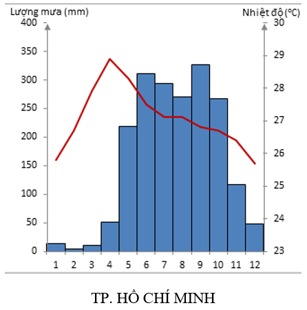 Biểu đồ nhiệt độ và lượng mưa của TP. Hồ Chí Minh