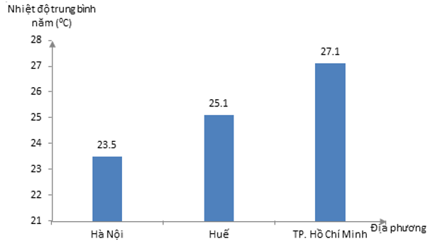 Biểu đồ thể hiện nhiệt độ trung bình năm của ba trạm: Hà Nội, Huế, TP. Hồ Chí Minh