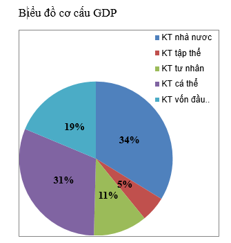 Biểu đồ cơ cấu GDP phân theo thành phần kinh tế nước ta, năm 2010