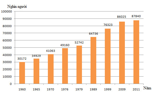 Biểu đồ thể hiện dân số nước ta, thời kì 1960 - 2011