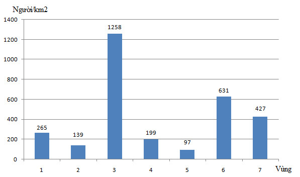 Biểu đồ mật độ dân số của cả nước và các vùng nước ta năm 2011