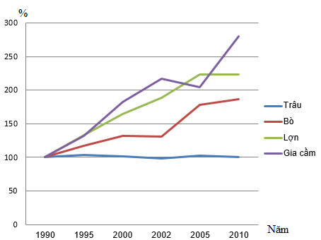Biểu đồ thể hiện tốc độ tăng trưởng đàn gia súc, gia cầm của nước ta qua các năm