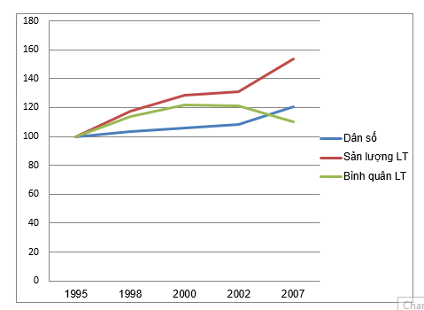 Biểu đồ tốc độ gia tăng dân số, sản lượng lương thực và bình quân lương thực theo đầu người ở Đồng bằng sông Hồng, thời kì 1995 - 2007