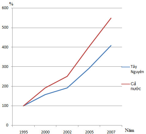 Biểu đồ tốc độ phát triển công nghiệp của Tây Nguyên và cả nước, thời kì 1995 - 2007