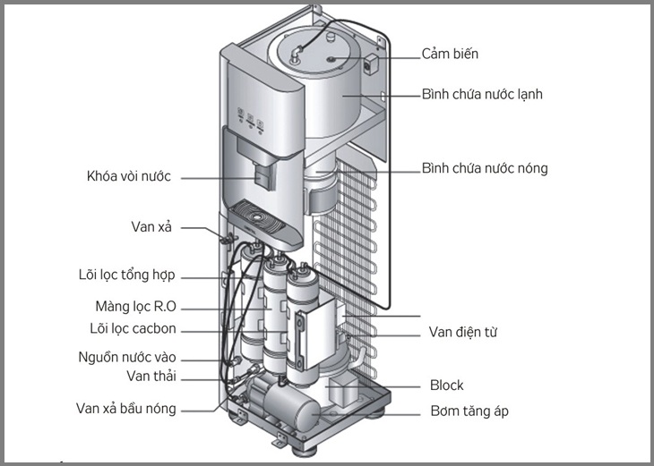 Cấu tạo máy nước nóng lạnh thường thấy