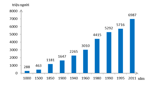 Biểu đồ biểu diễn sự phát triển của số dân trên thế giới từ những năm 1000 đến năm 2011