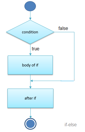 Mệnh đề If - else trong C++