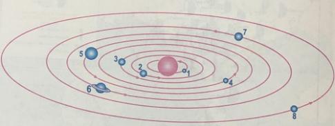 Các hành tinh trong hệ Mặt Trời và quỹ đạo chuyển động của chúng