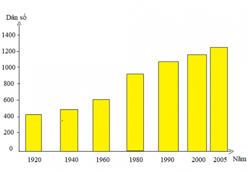  Biểu đồ thể hiện sự gia tăng dân số của Trung Quốc giai đoạn 1920 - 2005